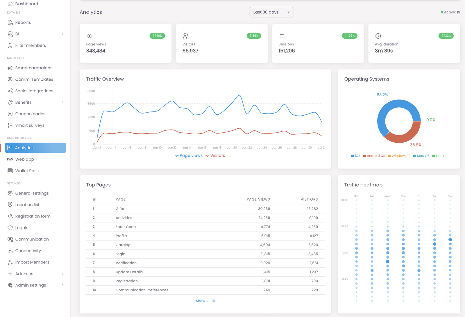 Das Analytics-Dashboard — oben eine Zeitraum-Auswahl und ein Live-Zähler aktiver Mitglieder; vier Übersichtskarten (Page views, Visitors, Sessions, Avg. duration) mit prozentualer Veränderung; ein Traffic-Overview-Liniendiagramm von Seitenaufrufen gegen Besucher über die Zeit; ein Operating-Systems-Donut; eine Top-Pages-Tabelle, die die App-Screens nach Aufrufen und Besuchern sortiert; und eine Traffic-Heatmap mit der Aktivität nach Tag und Stunde