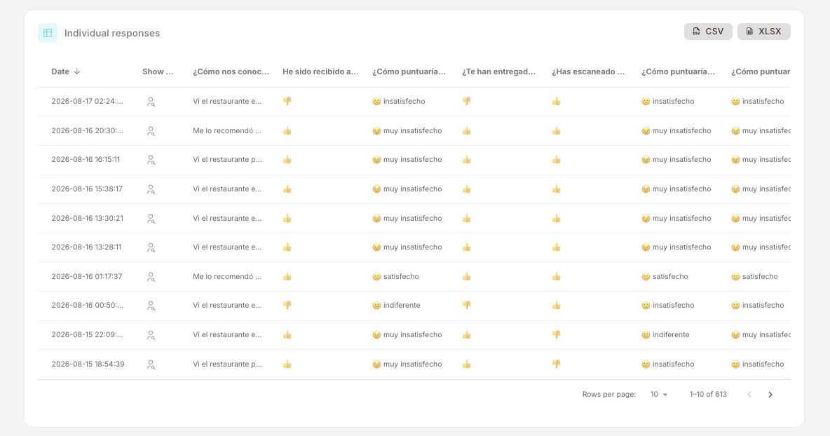 Die Tabelle "Einzelne Antworten" am Ende des Ergebnis-Dashboards. CSV- und XLSX-Export-Schaltflächen in der Kartenkopfzeile. Spalten: Datum (absteigend sortiert), eine Spalte zum Anzeigen des Mitglieds, dann eine Spalte pro Frage mit Antworten als Daumen-hoch / Daumen-runter-Symbole, Smiley-Gesichter mit ihrer Beschriftung und kurze Textwerte. Unten rechts eine Zeilen-pro-Seite-Auswahl und Seitensteuerung.
