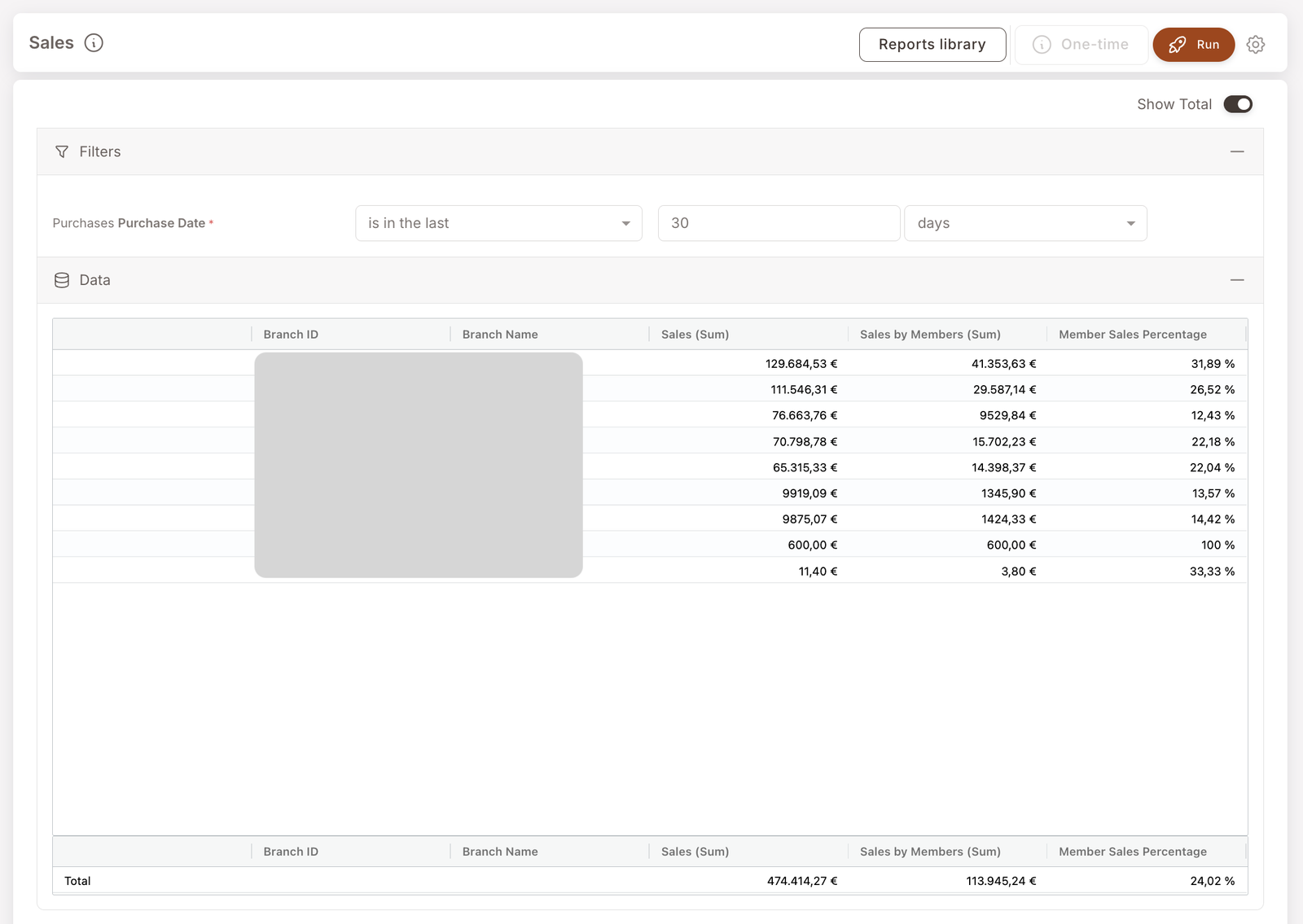 Informe de Ventas. Filtro: Purchase Date está en los últimos 30 días. Tabla de datos por sucursal con columnas Branch ID, Branch Name, Sales (Sum), Sales by Members (Sum), Member Sales Percentage. Mostrado: 129.684,53 € total / 41.353,63 € por miembros / 31,89% para la sucursal principal. La fila de Total al final muestra 474.414,27 € / 113.945,24 € / 24,02% en todas las sucursales.